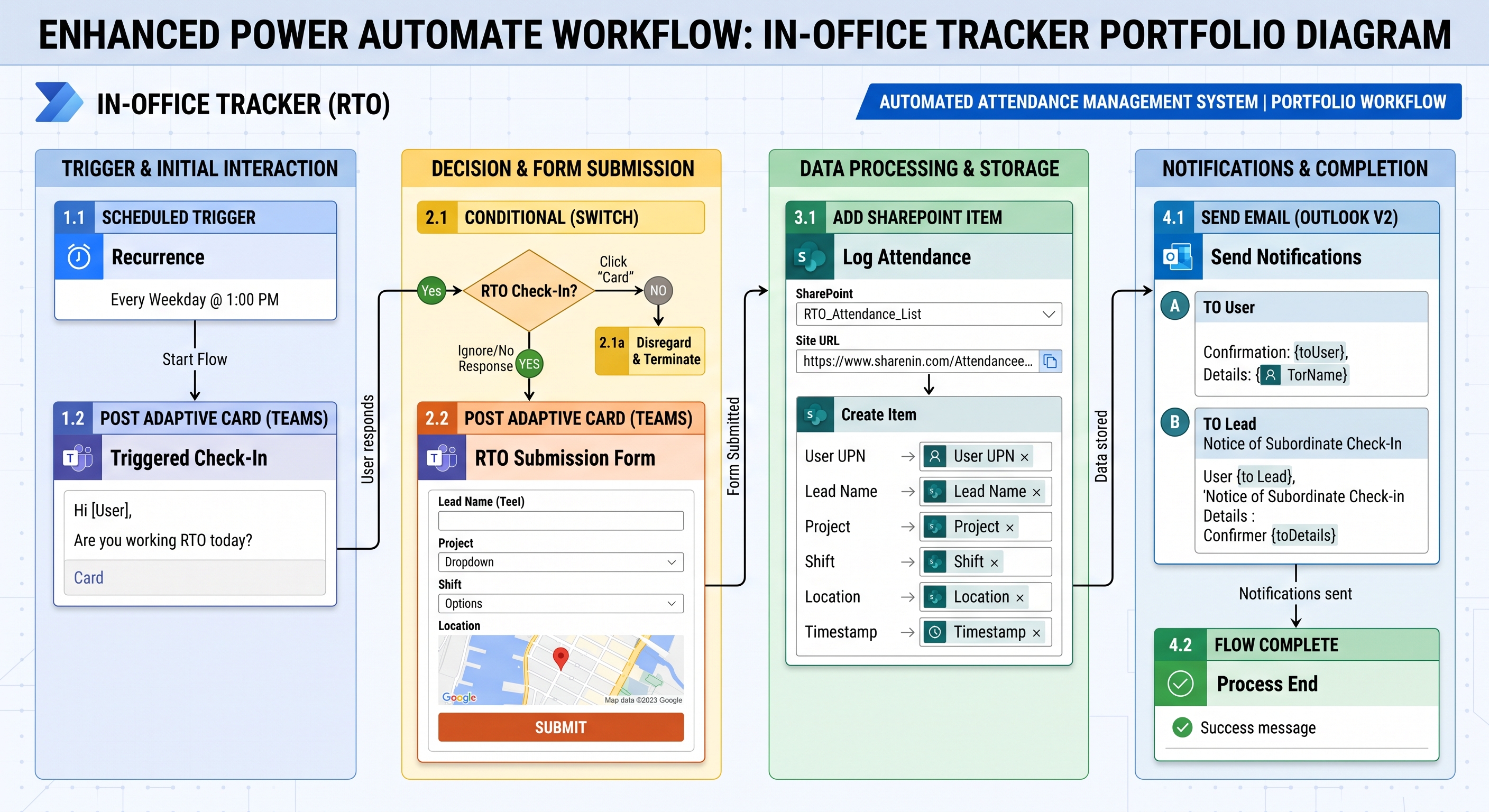 Enterprise Automation Architecture Diagram