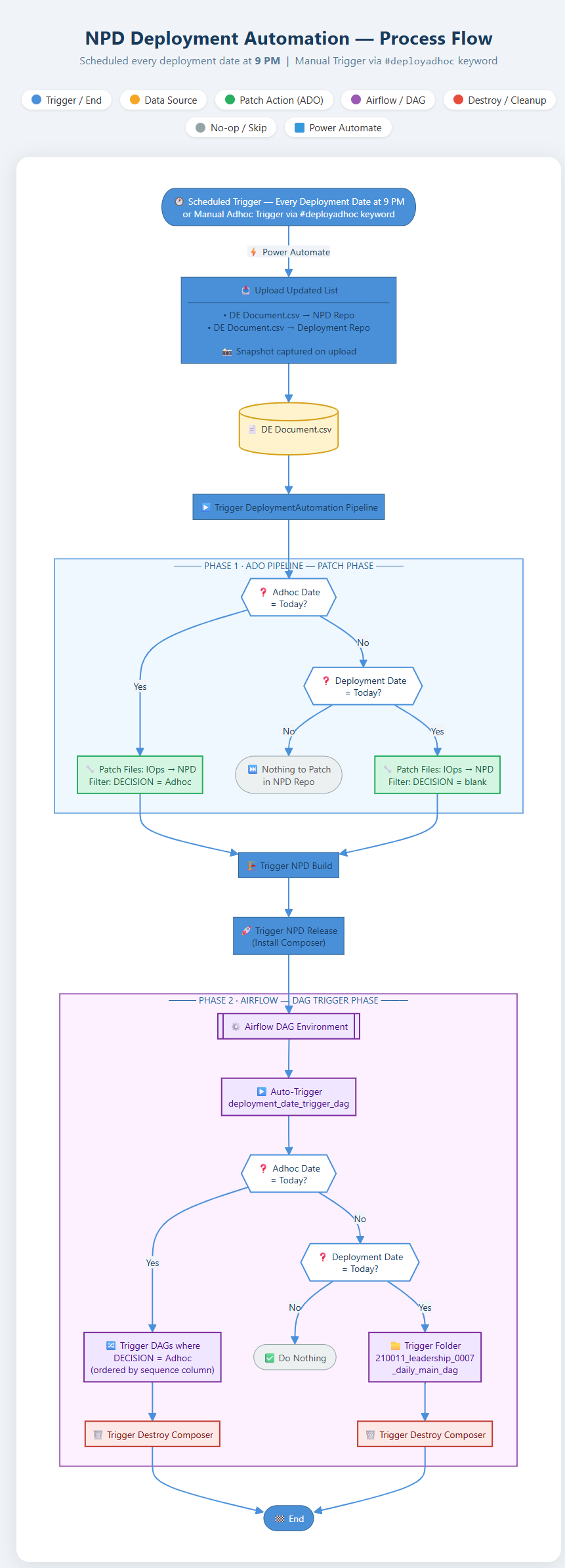 NPD Deployment Automation Process Flowchart